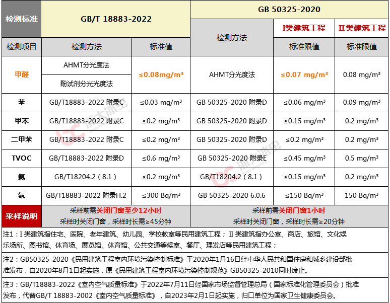 GB50325-2020《民用建筑工程室內環(huán)境污染控制標準》