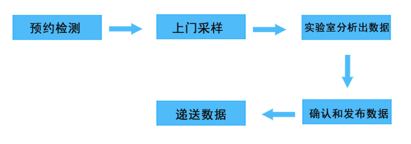 冰蟲(chóng)檢測流程