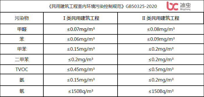 《民用建筑工程室內環(huán)境污染控制規范》GB50325-2020