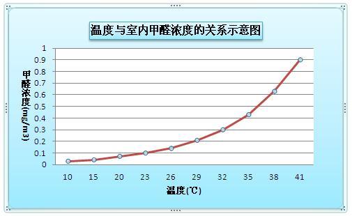 甲醛超標