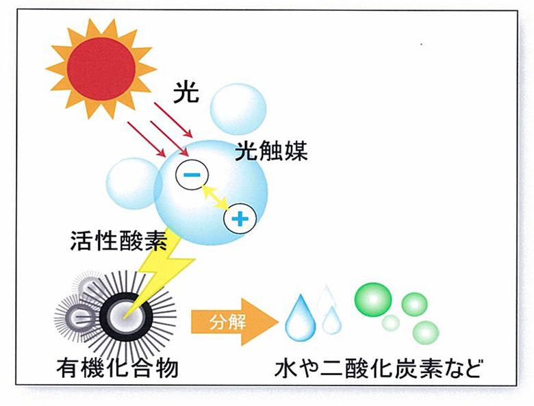 光觸媒除甲醛原理