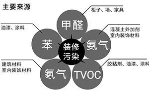 甲醛、苯、TVOC、氨和?